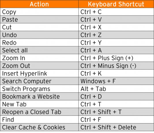 Top 26 Most Useful MS-Word+Google Doc Keyword Shortcuts