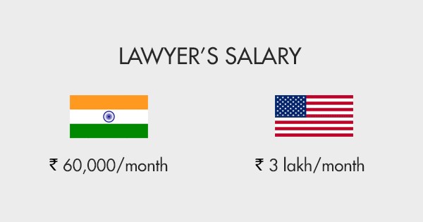 6 Occupations with Massive Differences in Salaries between India & other Countries